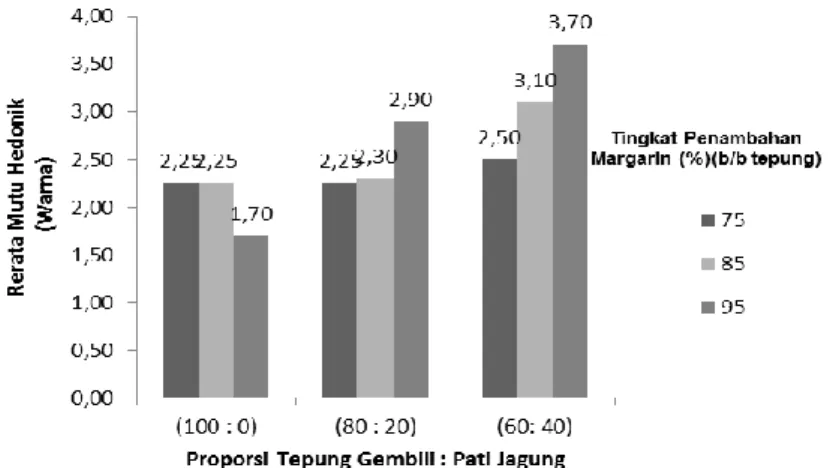 Gambar 12. Histogram Aroma Khas Cookies Akibat Pengaruh Proporsi Tepung Gembili :  Pati Jagung dan Tingkat Penambahan Margarin 