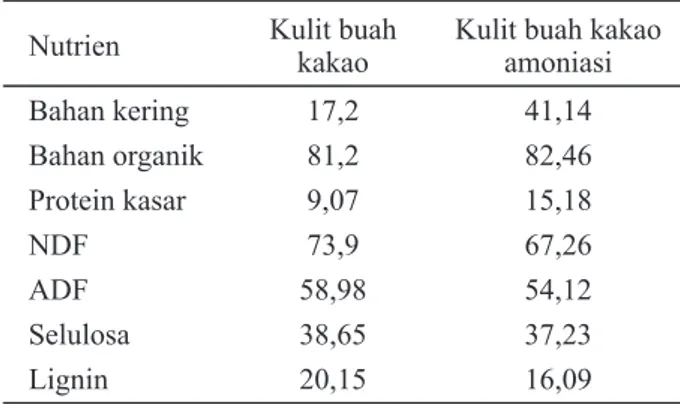 Tabel 2.  Susunan dan kandungan nutrien ransum percobaan