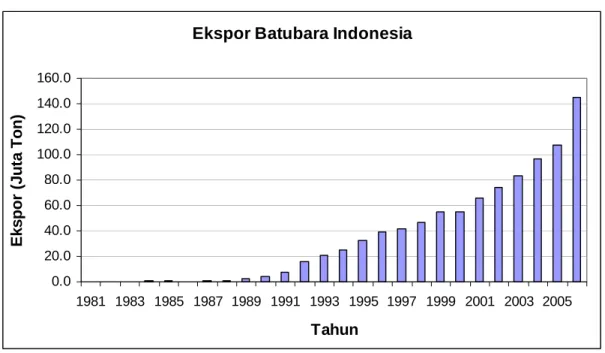 Gambar II.4. Perkembangan Ekspor Batubara Indonesia Tahun 1981 – 2006 