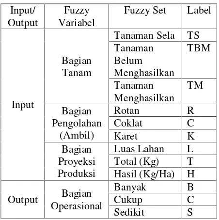 Tabel 1. Linguistic Variabel Input dan Output