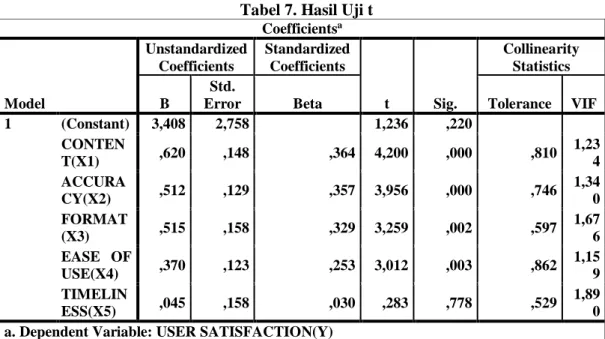 Tabel 7. Hasil Uji t  Coefficients a Model  Unstandardized Coefficients  Standardized Coefficients  t  Sig
