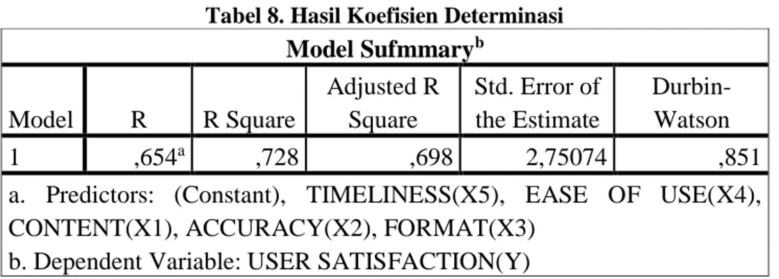 Tabel 8. Hasil Koefisien Determinasi  Model Sufmmary b Model  R  R Square  Adjusted R Square  Std
