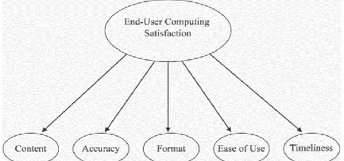 Gambar 3. Metode Dasar End User Computing Satisfaction   Sumber: (Doll &amp; Torkzadeh, 1988) 