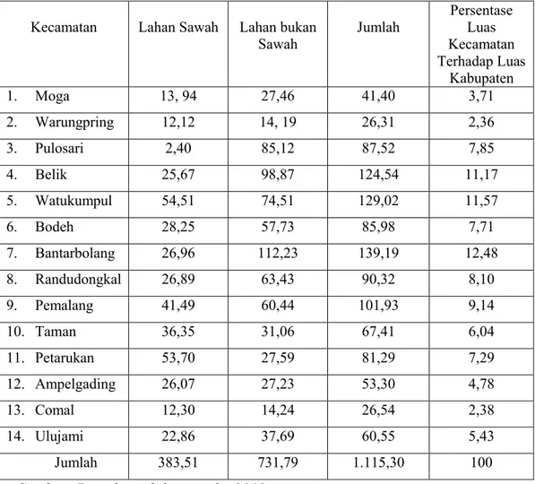 Tabel 1.3. Luas Wilayah Penggunaan Lahan menurut Kecamatan  Kabupaten Pemalang Tahun 2013 