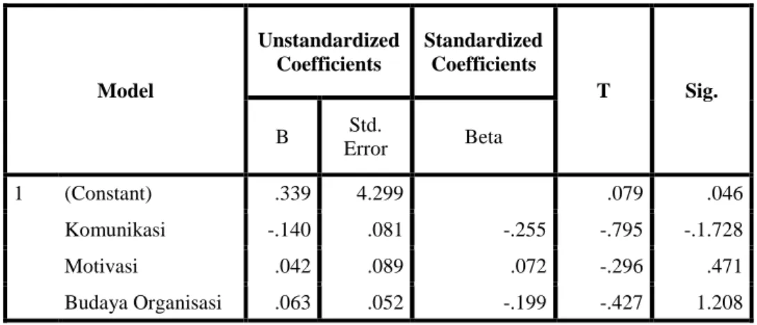 Tabel 4.11  Uji Glejser  Model  Unstandardized Coefficients  Standardized Coefficients  T  Sig