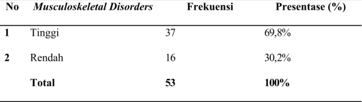 Tabel 4.6 Distribusi Frekuensi Musculoskeltal Disorders No Musculoskeletal Disorders Frekuensi Presentase (%)