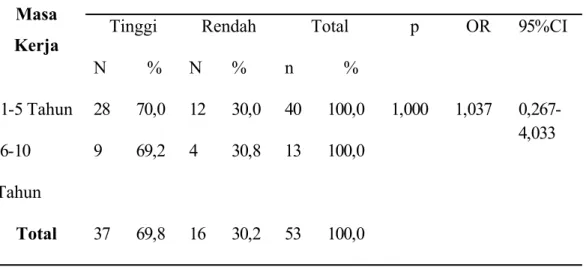 Tabel 4.10 Hubungan Masa kerja Dengan Keluhan Musculoskeletal Disorders Pada Petugas Kebersihan di RSUD Sibuhuan Kabupaten Padang Lawas