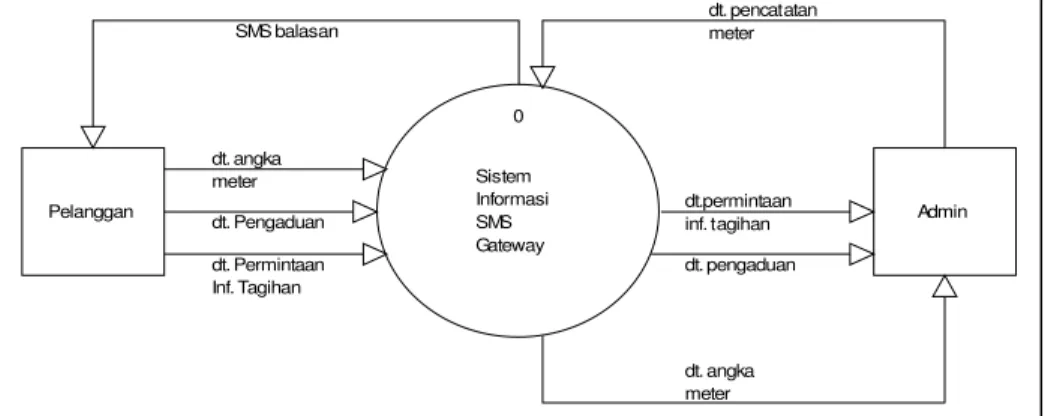 Diagram konteks ialah kasus khusus dari DFD atau bagian dari DFD  yang  berfungsi memetakan modul lingkungan yang direpresentasikan dengan lingkaran  tunggal yang mewakili keseluruhan sistem