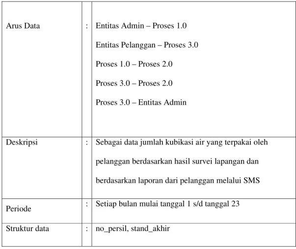 Tabel 4.2 Kamus Data Pengaduan  Nama Arus Data  :  dt. pengaduan 