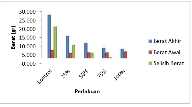 Gambar 3. Grafik Pertambahan Berat Tubuh Ikan Selama Penelitian