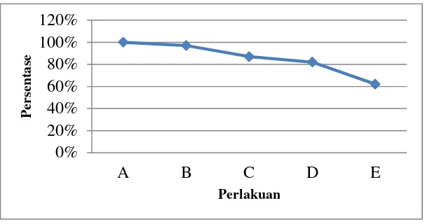 Tabel diatas dapat dilihat bahwa tingkat kelulushidupan ikan uji yang signifikan ialah