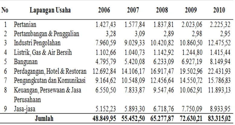 Tabel 1.1 Struktur Perekonomian Kota Medan  Tahun 2006-2010 (Rp millyar) 