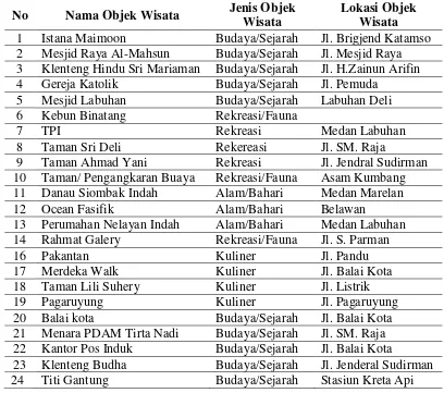 Tabel: 4.2 Objek Wisata Kota Medan 