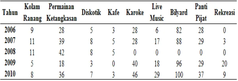 Tabel 4.4 Tempat Hiburan Berijin di Kota Medan  