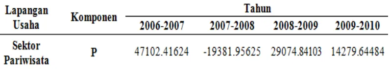 Tabel. 4.8  Analisis Shift Share Sektor Pariwisata Kota Medan Berdasarkan Komponen Pertumbuhan Proporsional Tahun 2006-2010 