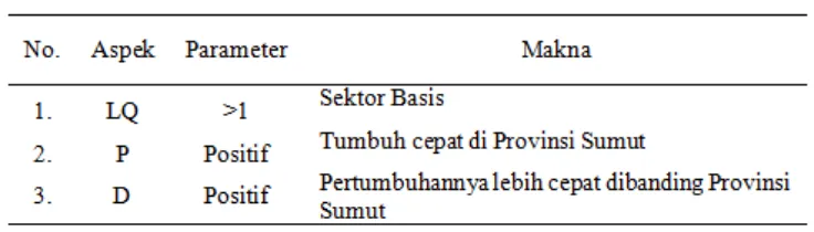 Tabel: 4.10 Analisis Sektor Pariwisata Kota Medan 