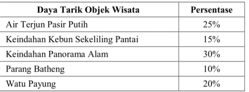 Tabel 1. Daya Tarik Objek Wisata 
