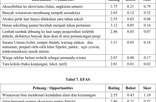 Tabel 7. EFAS 