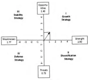 Grafik 1. Cartesius  Strategi Pengembangan 
