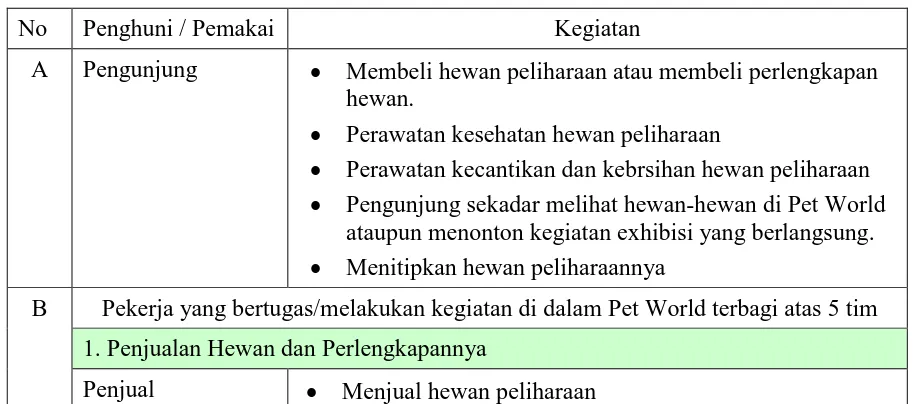 Tabel 3.5. Penghuni Petworld dan Kegiatannya 