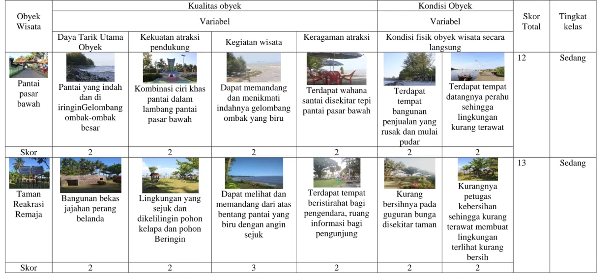 Tabel 3 Penilaian Potensi Internal Obyek Wisata Di Kabupaten Bengkulu Selatan 