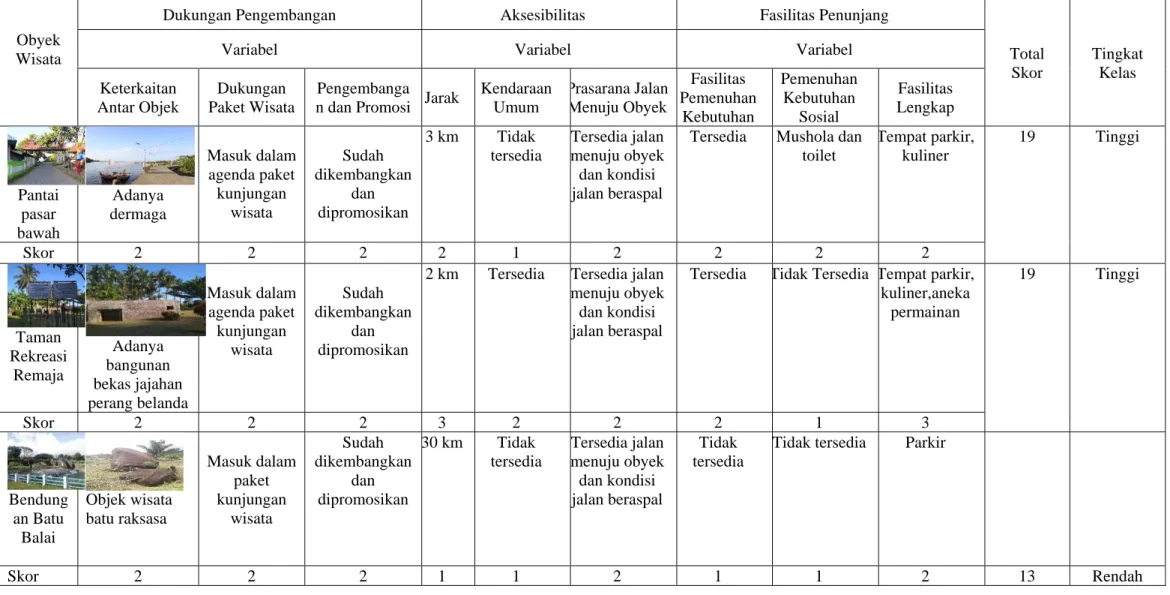 Tabel 5 Indikator Potensi Eksternal Obyek Wisata Di Kabupaten Bengkulu Selatan  Dukungan Pengembangan  Aksesibilitas  Fasilitas Penunjang 