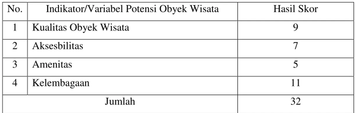 Tabel 6. Hasil Skoring Potensi Obyek Wisata Air Terjun Wiyono Bawah. 