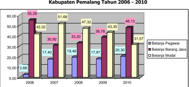 Grafik Perbandingan Proporsi Masing-masing Unsur Belanja Daerah  Kabupaten Pemalang Tahun 2006 -  2010 