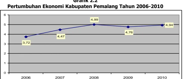 Grafik  pertumbuhan  Ekonomi  Kabupaten  Pemalang  dalam  kurun  waktu  lima  tahun  sejak tahun 2006 sebagai berikut : 