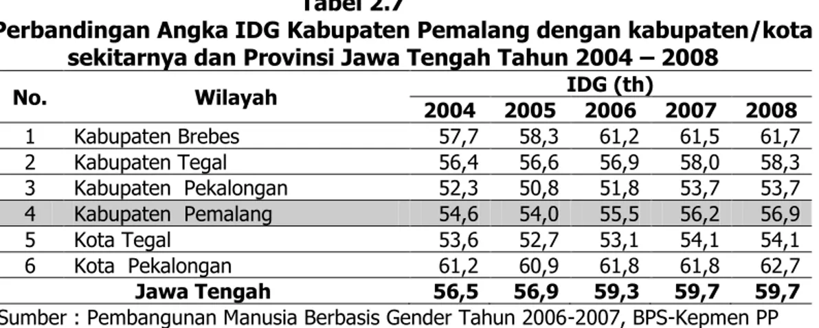 Tabel diatas menunjukkan bahwa IPG Kabupaten Pemalang tahun 2008 lebih  tinggi dibandingkan Kabupaten Brebes (53,6), Kabupaten Tegal (58,5) dan Kabupaten  Pekalongan (55,8)  namun lebih rendah dari  Kota Tegal (61,7) dan Kota Pekalongan  (62,4)