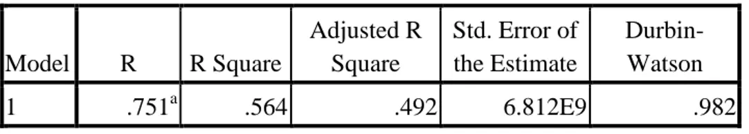 Tabel 4.2 Durbin-Watson Dengan Masalah Autokorelasi  Model  R  R Square  Adjusted R Square  Std