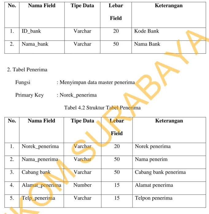 Tabel 4.1 Struktur Tabel Bank   No.  Nama Field  Tipe Data  Lebar 