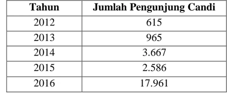 Tabel 1.1 Data Obyek Wisata Candi di Kabupaten Klaten   Obyek Wisata  Jenis Wisata 