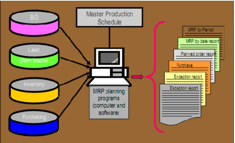 Gambar 2. Struktur Sistem MRP Berbasis Komputer 