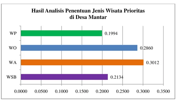 Gambar 2. Struktur hierarki wisata Desa Mantar 