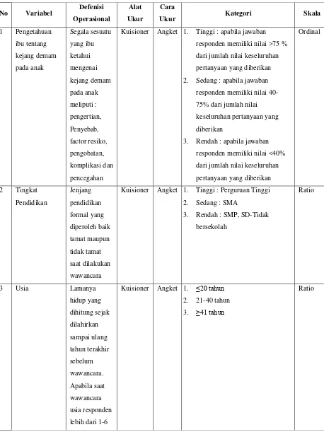 Tabel 3.1.  Variabel, definisi, alat ukur, cara ukur, kategori, dan skala pengukuran 