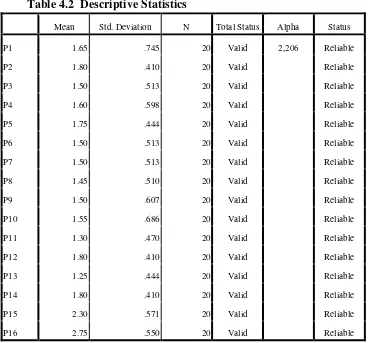 Table 4.2  Descriptive Statistics 