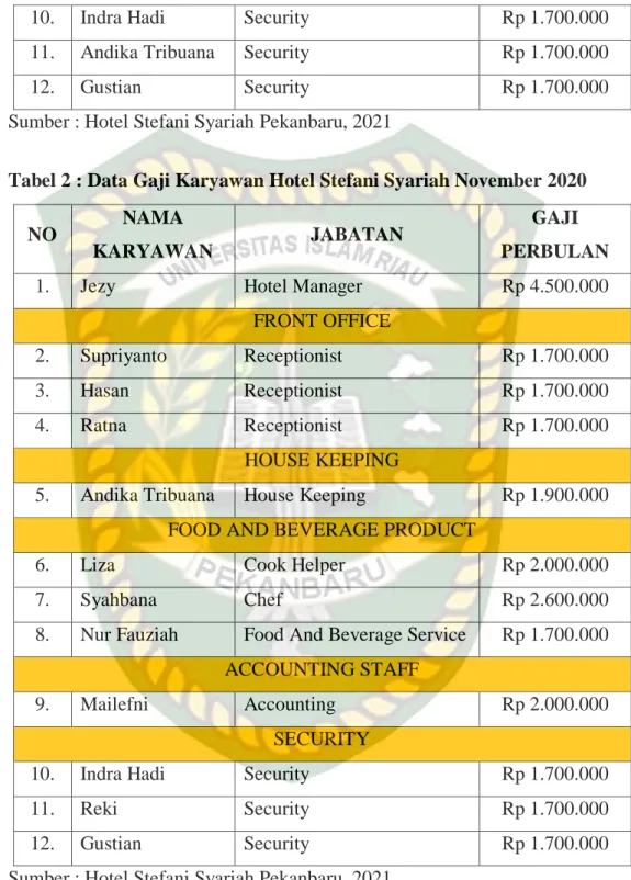 Tabel 2 : Data Gaji Karyawan Hotel Stefani Syariah November 2020 