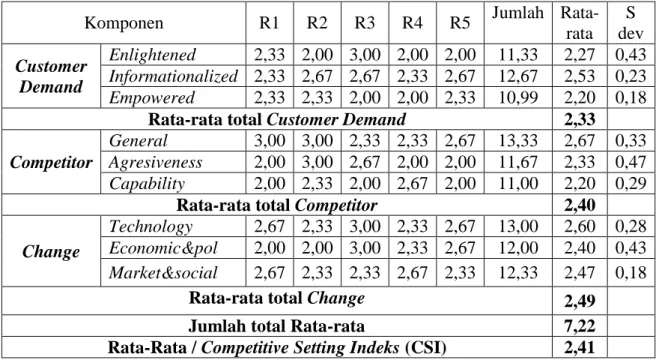 Tabel 3.1. Form Profil Eksternal (CSP Form) PP Kerja, 2012 