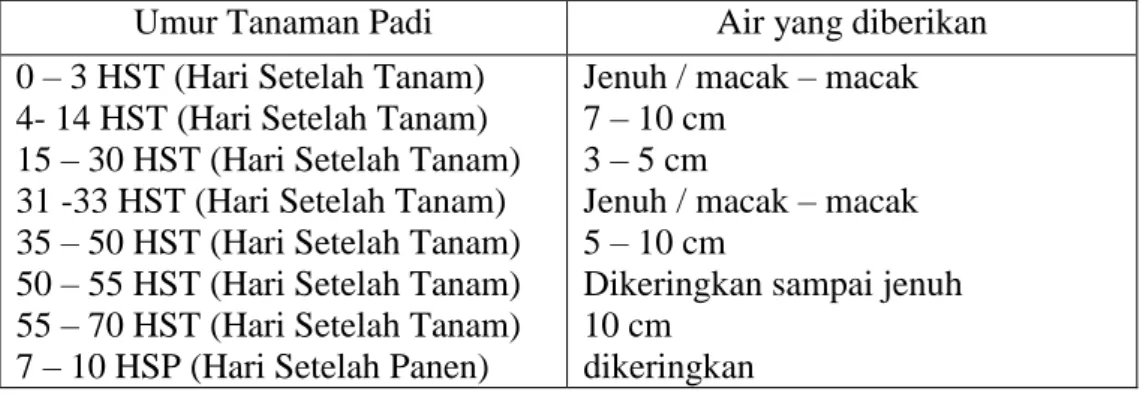 Tabel 2.3. Kebutuhan Air Tanaman Padi 