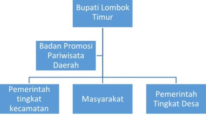 Diagram 1: Struktur Implementasi Kebijakan  5) Assumptions  