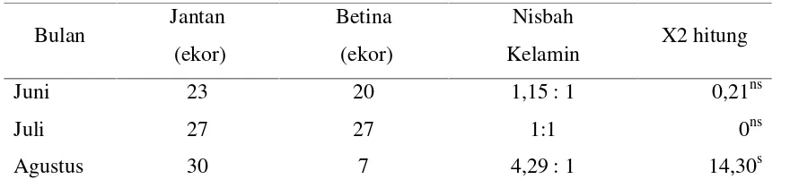Tabel 1. Nisbah kelamin ikan nila berdasarkan bulan pengamatan