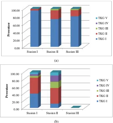 Gambar 3. Persentase tingkat kematangan gonad ikan nila (a) jantan dan (b) betina pada tiapstasiun penelitian