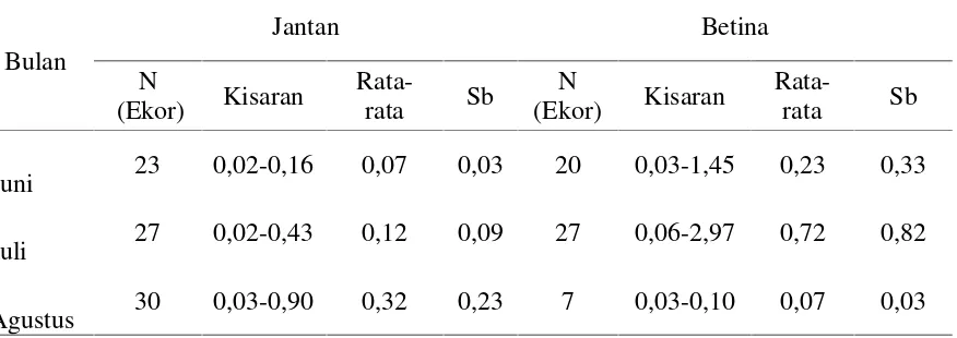 Tabel 5. Indeks Kematangan Gonad ikan nila jantan dan betina selama penelitian