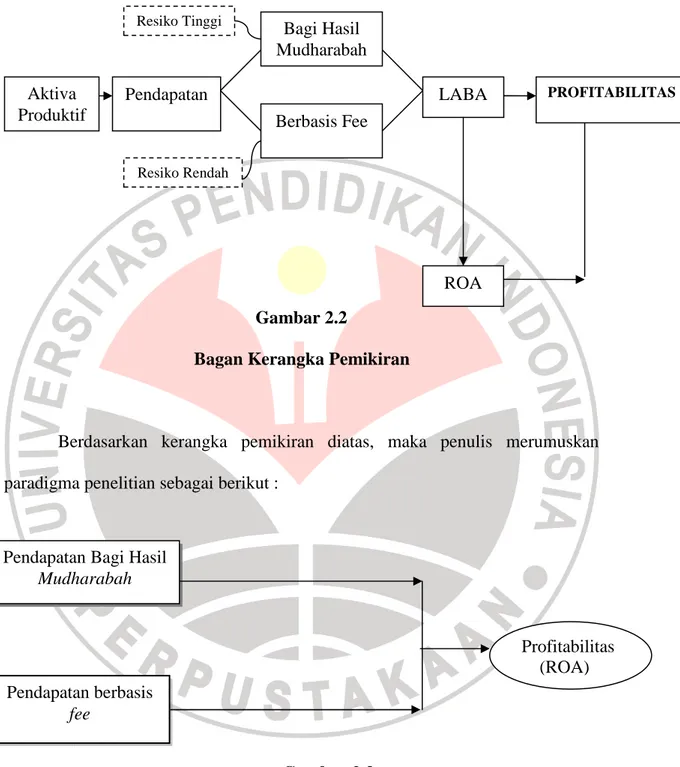 Gambar 2.3  Paradigma Penelitian Berbasis Fee Pendapatan  LABA ROA Aktiva Produktif Bagi Hasil Mudharabah  PROFITABILITAS Resiko Rendah Resiko Tinggi 