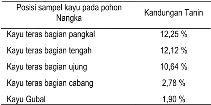 Tabel 1. Kandungan tanin pada kayu nangka