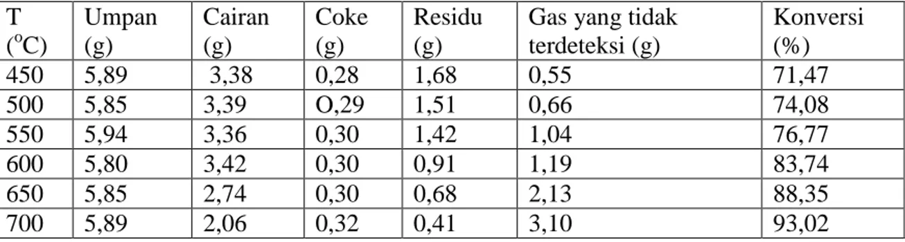 Tabel 1 Hasil pirolisis secara termal 