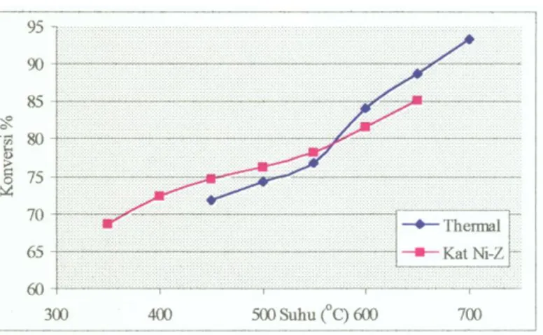 Gambar 1 Grafik konversi (%) vs temperatur 