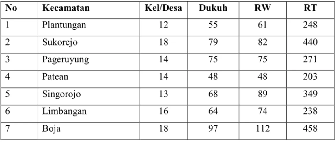 Tabel 3.2 Banyaknya Kelurahan, Dukuh, RW, RT Kabupaten Kendal 
