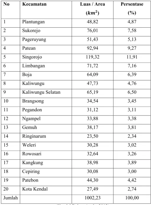Tabel 3.3 Luas wilayah Kabupaten Kendal
